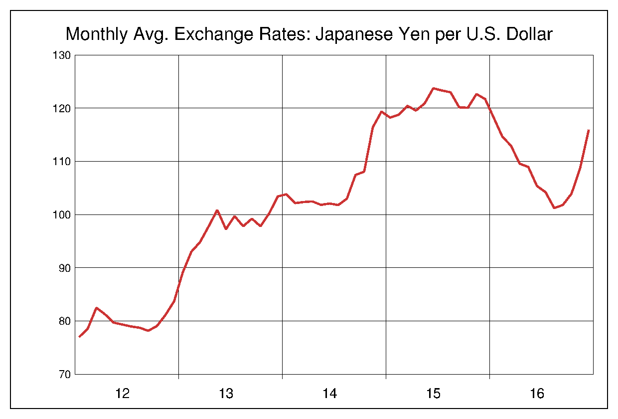 2012年から2016年までのドル円のヒストリカルチャート